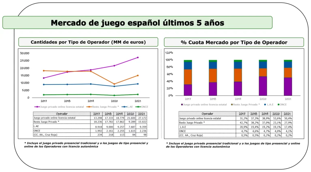 Mercado de juego español últimos 5 años