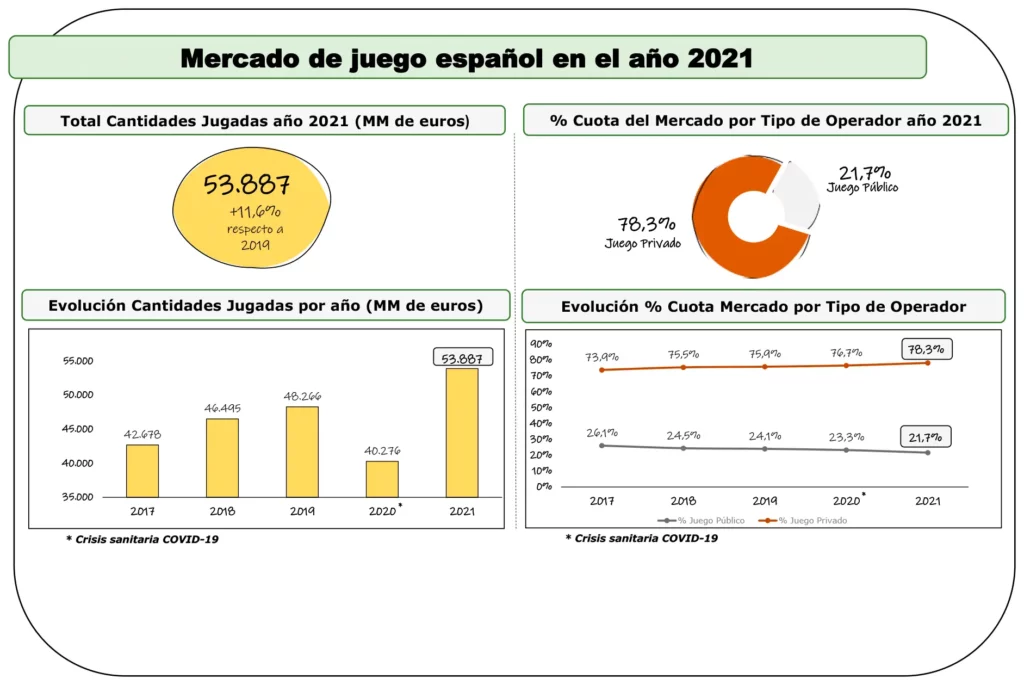Mercado de Juego español en el año 2021
